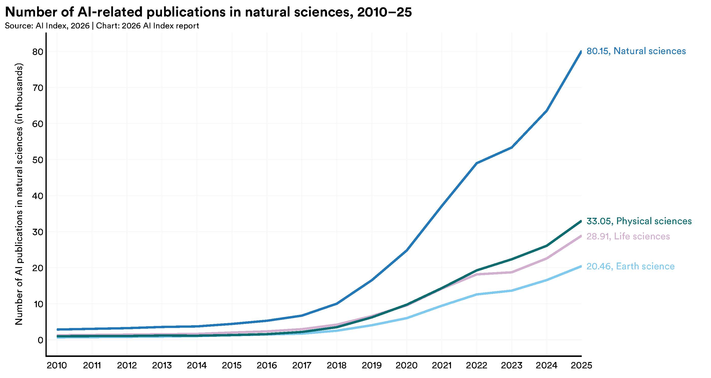 AI as Scientist and Lab Assistant