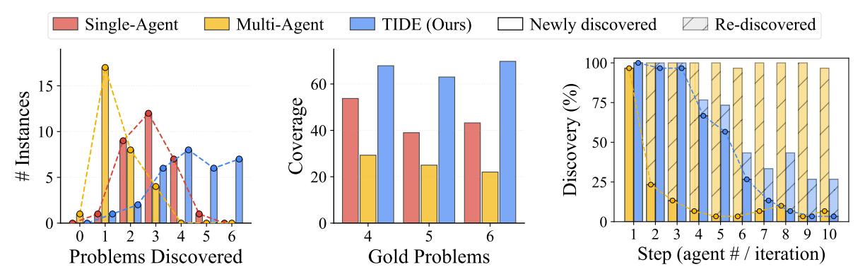 Figure 2: 멀티프로블럼 발견 결과 (Workspace, GPT). TIDE가 Single-Agent, Multi-Agent 대비 일관되게 더 많은 문제를 찾아낸다.