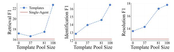 Figure 5: 반복 발견과 템플릿의 상보적 효과. 반복(좌)은 retrieval coverage를, 템플릿(우)은 precision을 끌어올린다.