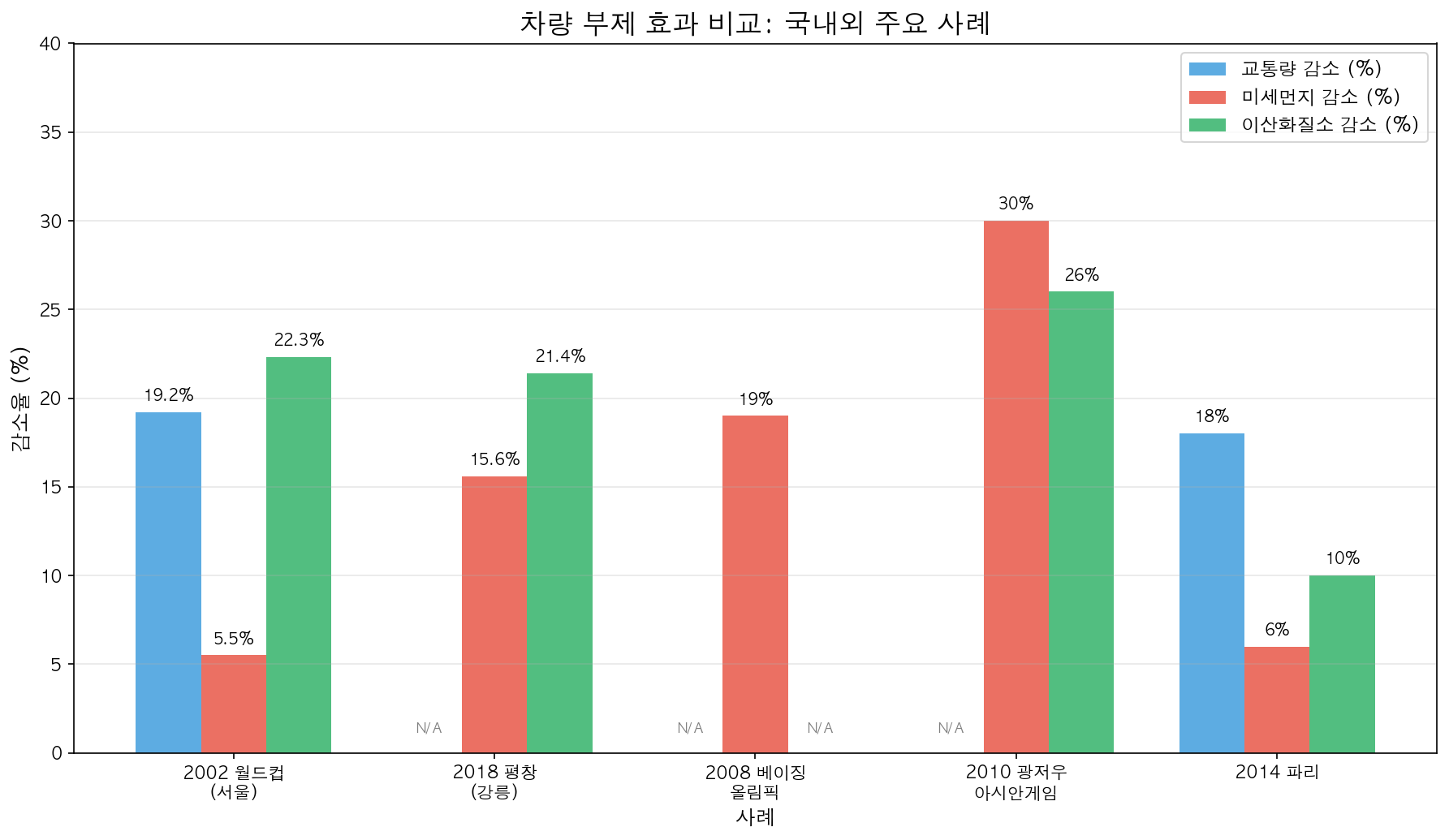 차량 부제 효과 비교