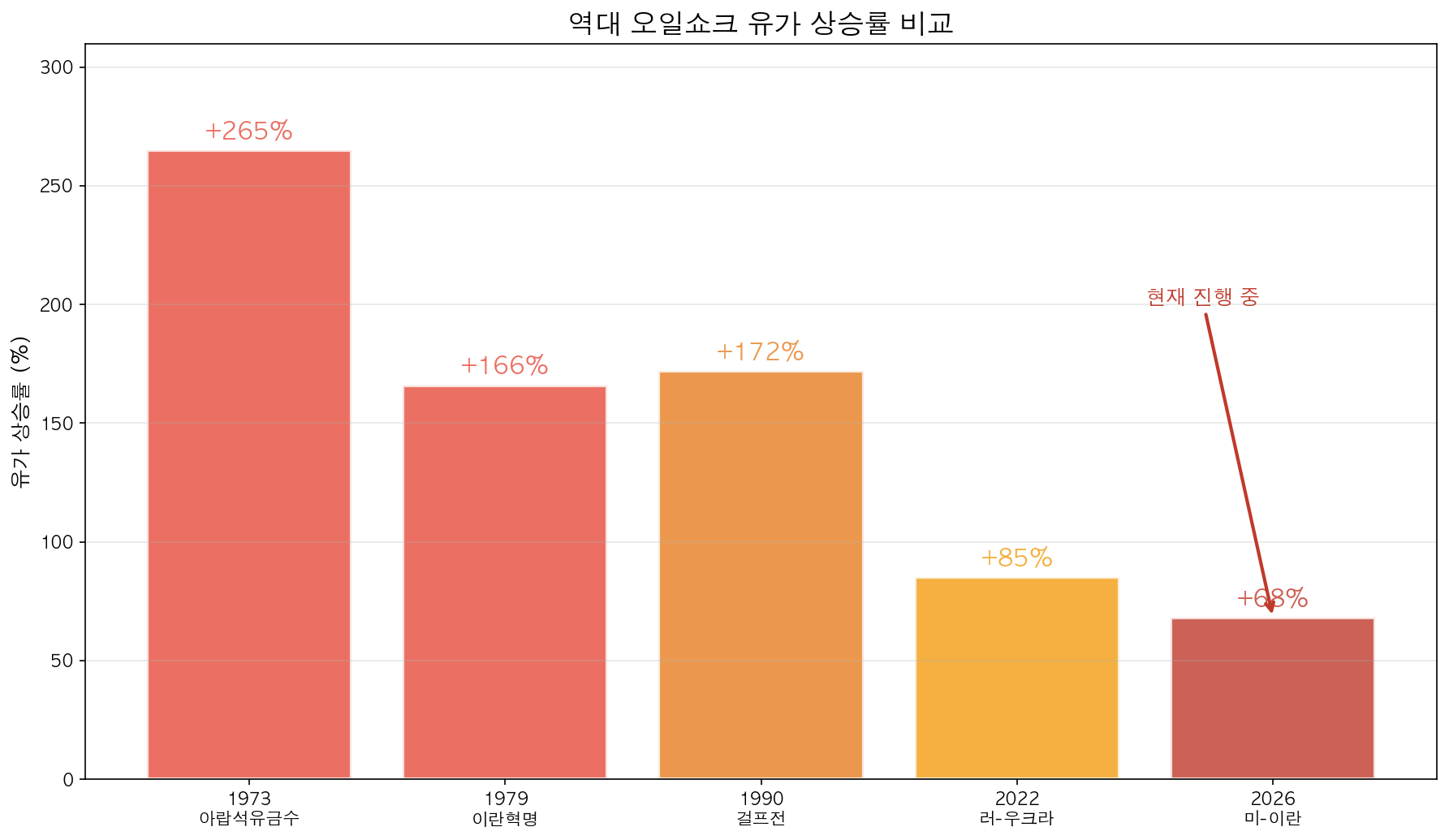 역대 오일쇼크 유가 상승률 비교