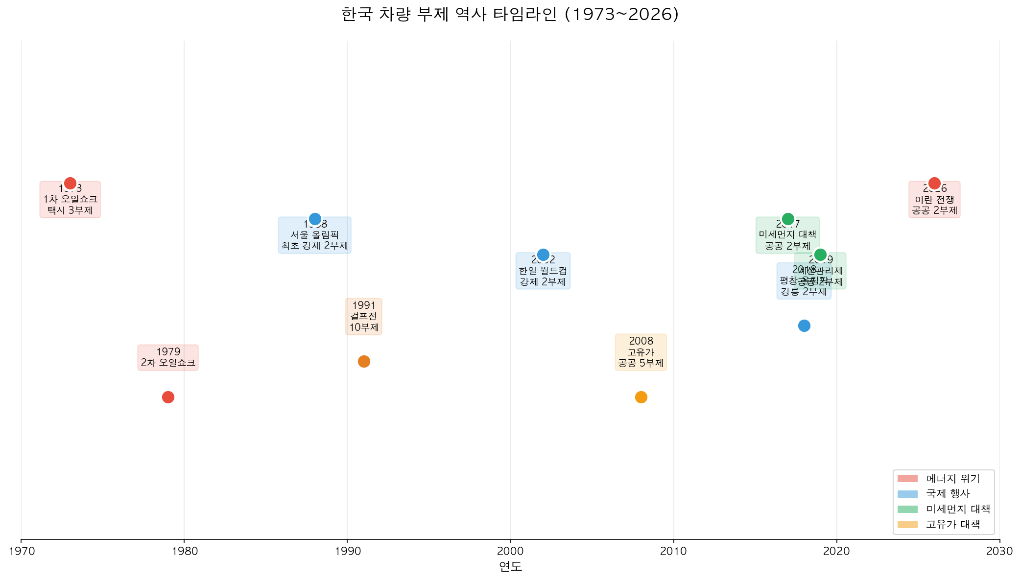 한국 차량 부제 역사 타임라인