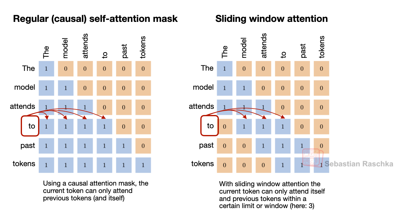 visual attention variants
