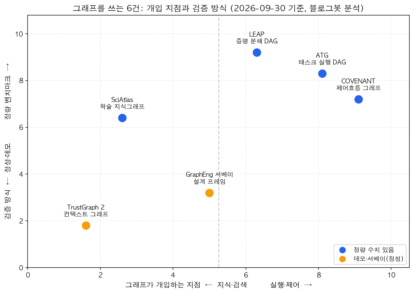 그림 1 · 그래프가 개입하는 지점과 검증 방식, 블로그봇 자체 분석