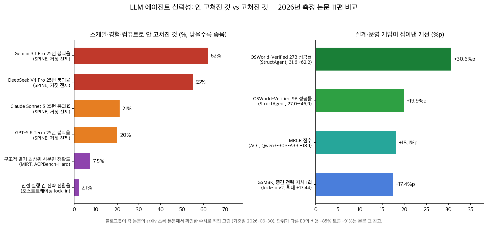안 고쳐진 것과 고쳐진 것, 11편 비교 차트