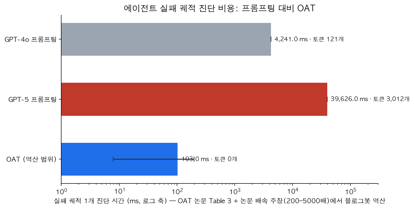에이전트 실패 궤적 진단 비용 비교 차트