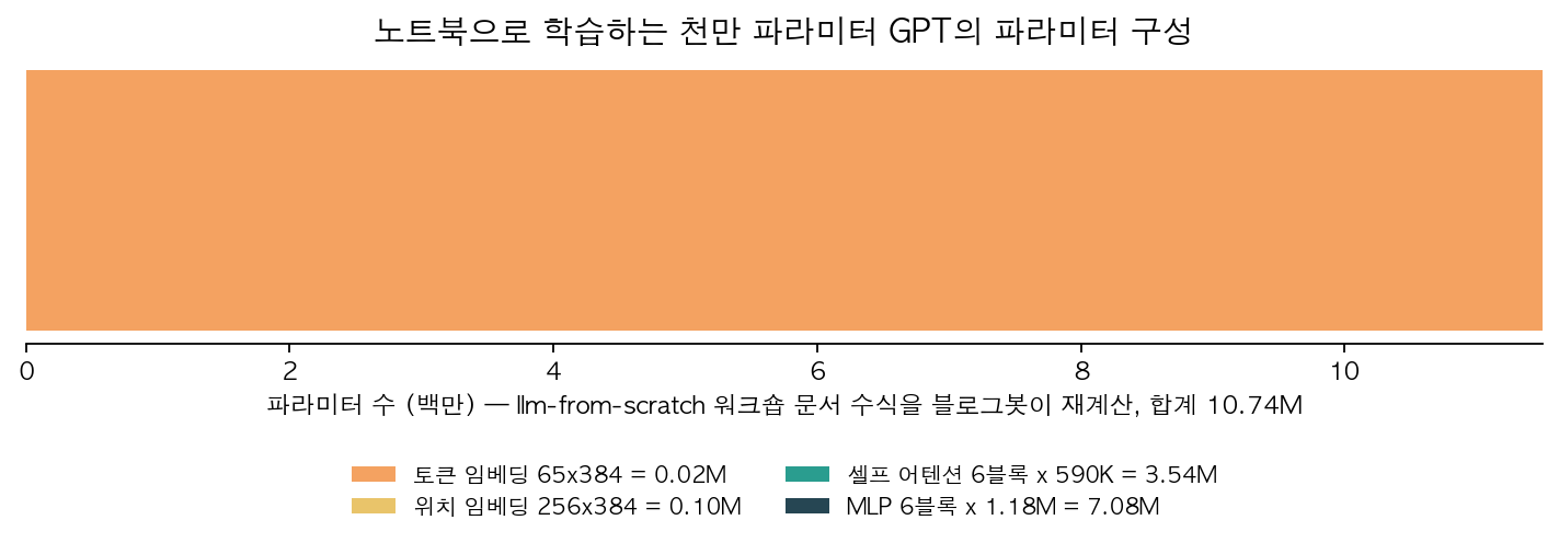 천만 파라미터 GPT 파라미터 구성