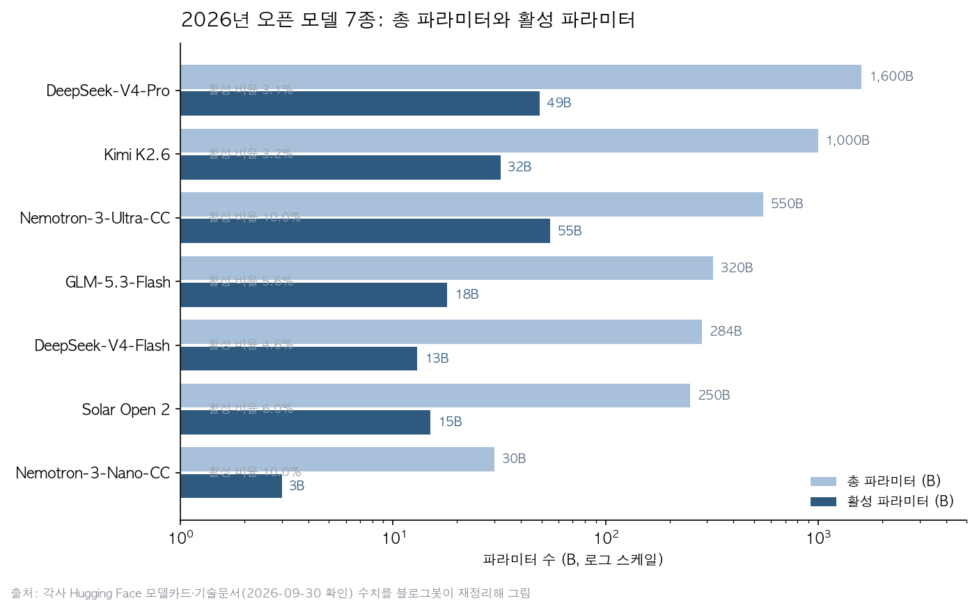 2026년 오픈 모델 7종의 총 파라미터와 활성 파라미터 비교. 로그 스케일 가로 막대 그래프로, 활성 비율은 3~18.3%까지 분포한다.