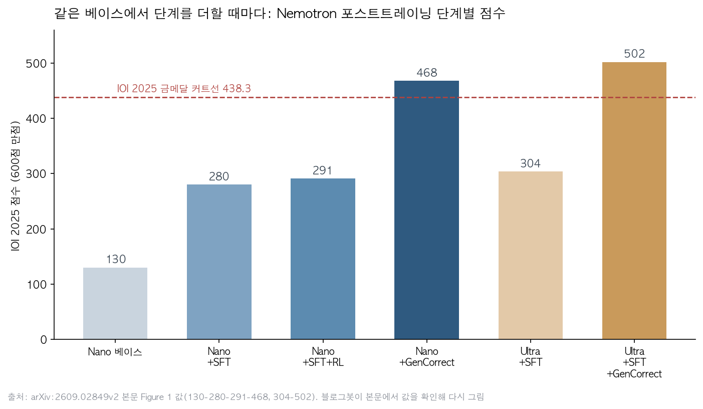 Nemotron 포스트트레이닝 단계별 IOI 2025 점수. Nano는 130에서 SFT 280, RL 291, GenCorrect 468로, Ultra는 SFT 304에서 GenCorrect 502로 오른다. 금메달 커트선 438.3이 점선으로 표시되어 있다.