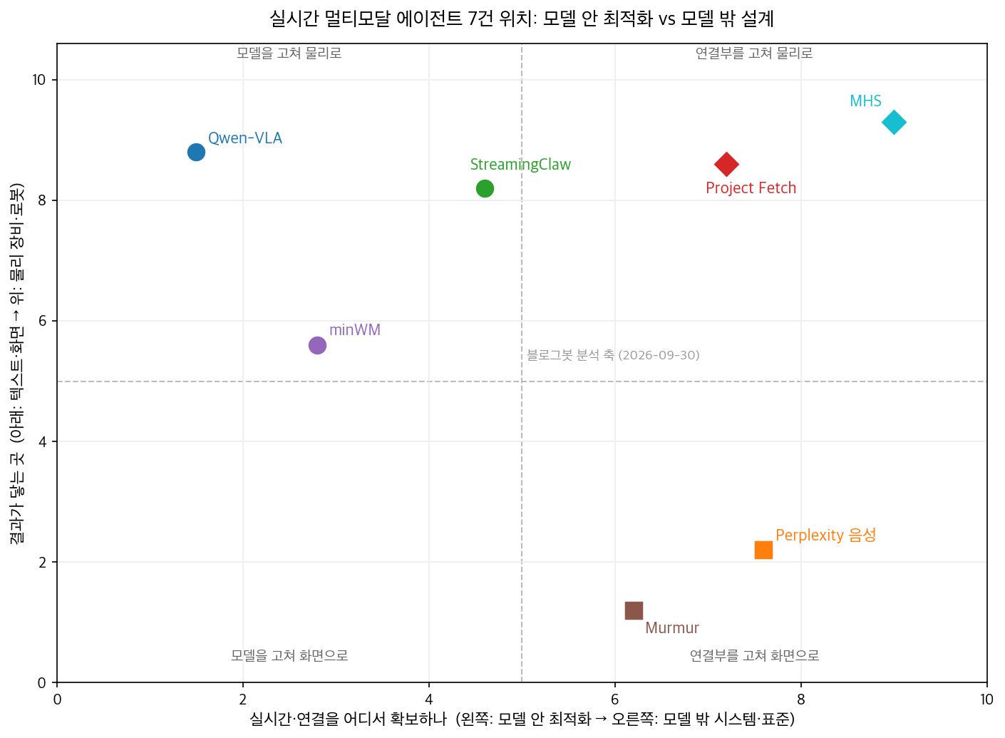 실시간 멀티모달 에이전트 7건 위치 맵. Qwen-VLA와 minWM은 모델 안 최적화 쪽, MHS와 Project Fetch는 모델 밖 설계 쪽, Perplexity와 Murmur는 화면·텍스트 쪽에 위치한다.