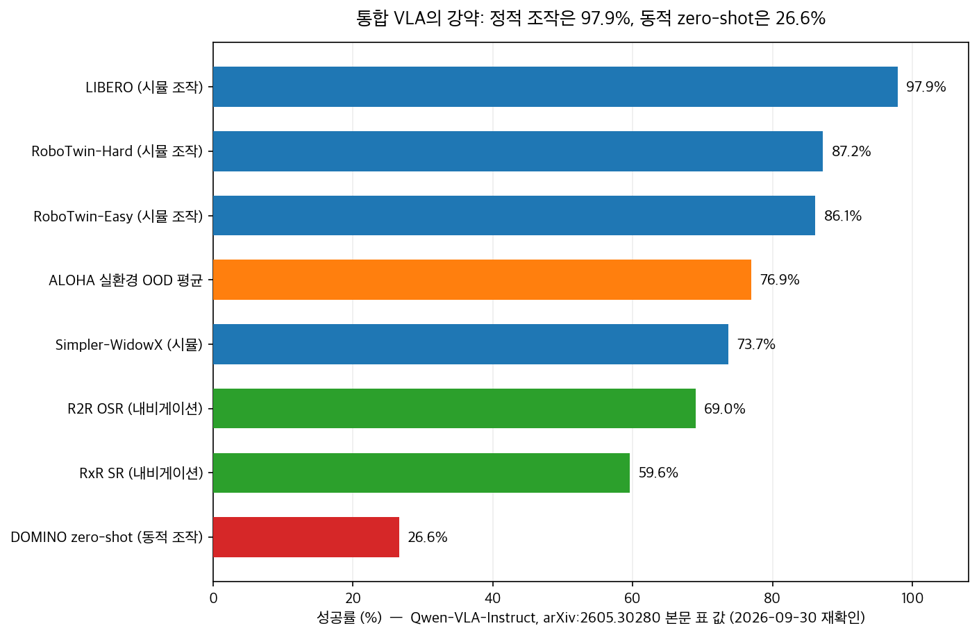Qwen-VLA-Instruct 벤치마크 8개의 성공률 가로 막대 그래프. LIBERO 97.9%부터 DOMINO zero-shot 26.6%까지 분포.