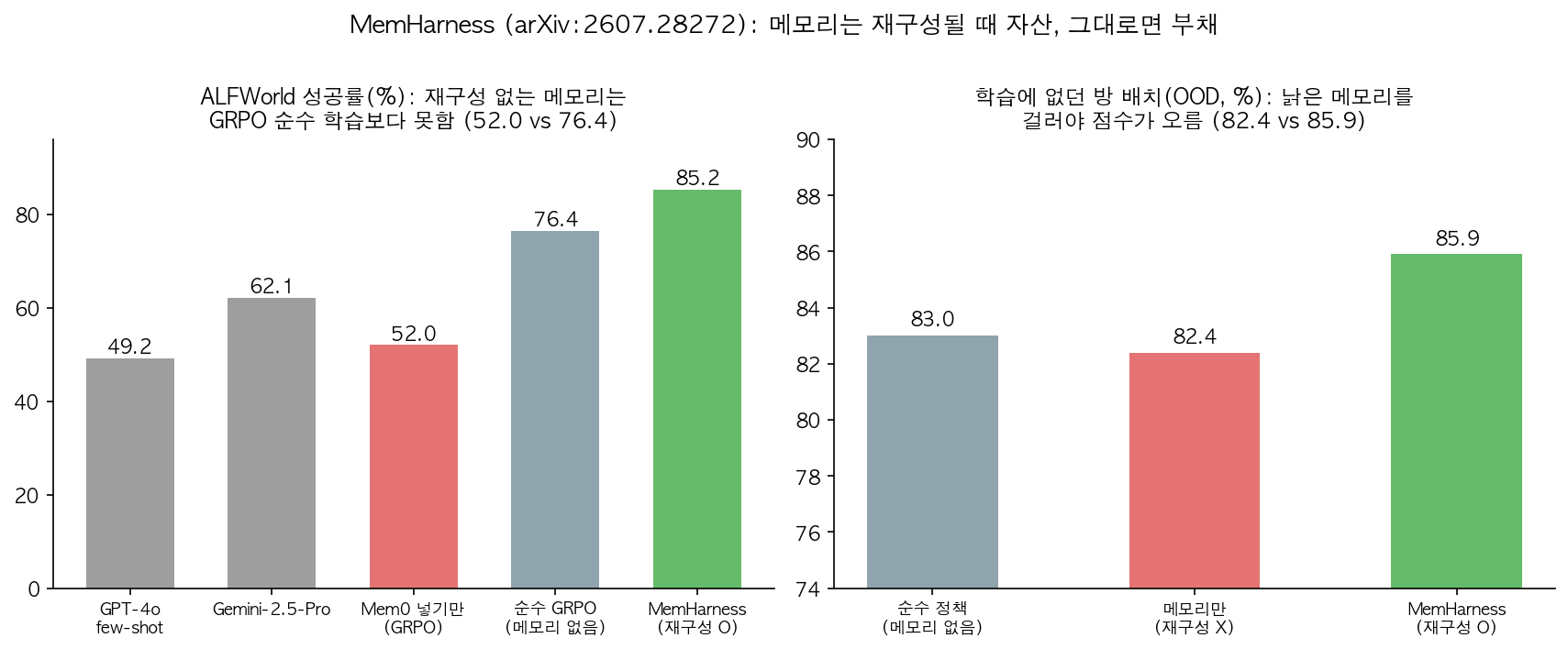 메모리를 넣기만 하면 추락하고 재구성하면 오르는 모습
