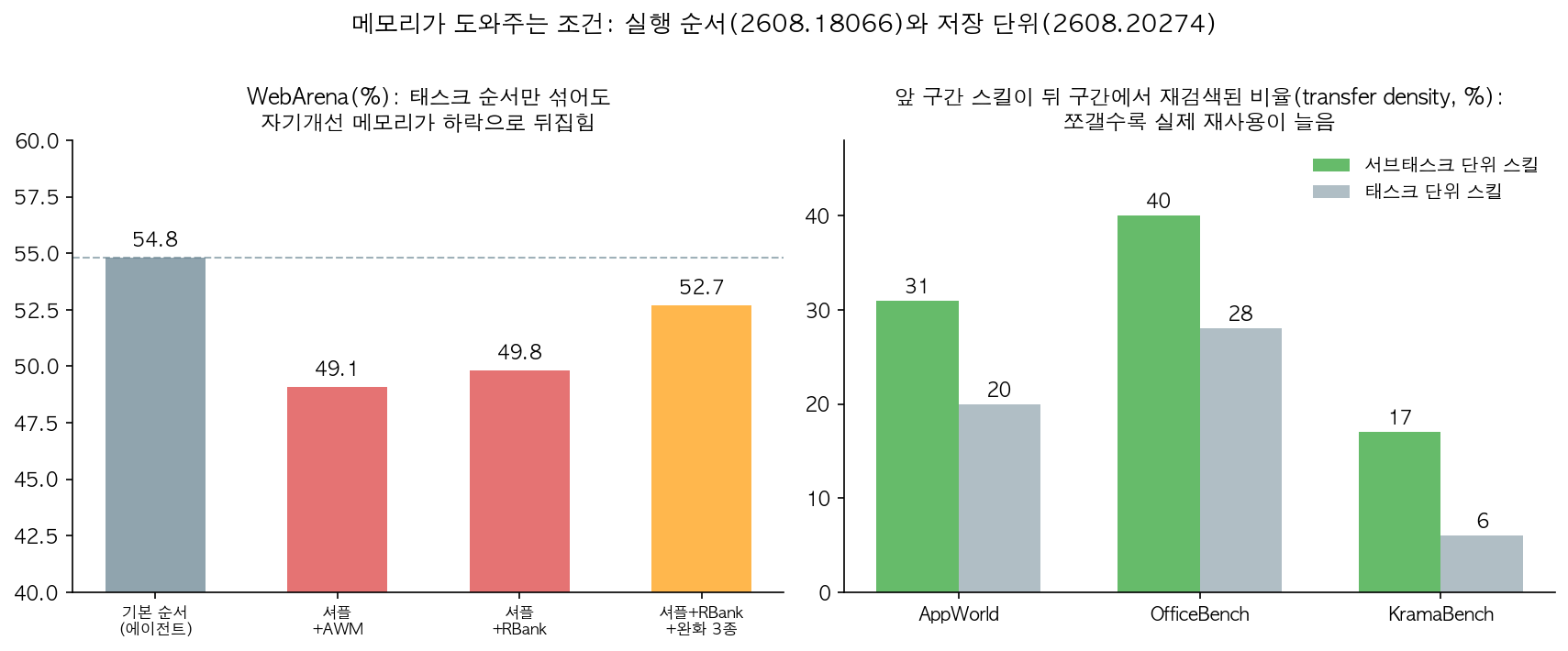 순서를 섞으면 무너지고 단위를 쪼개면 살아나는 모습