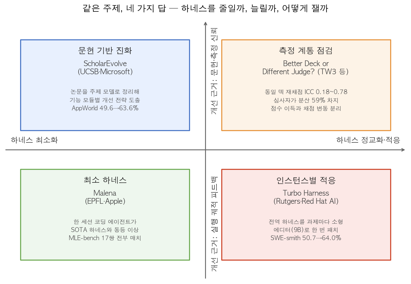 하네스 접근 4분자 지도