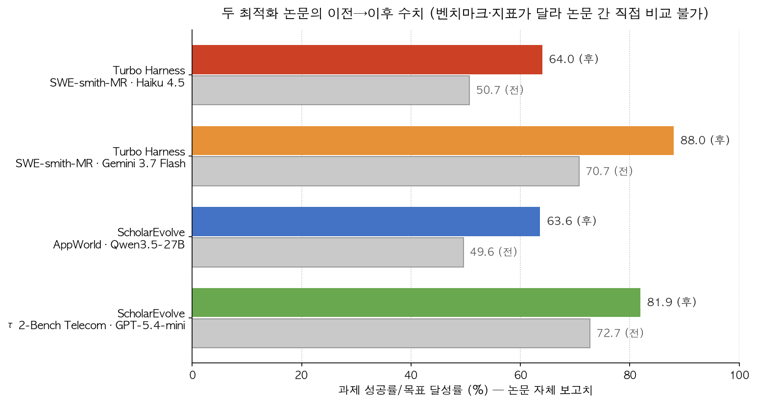 두 최적화 논문의 이전→이후 수치