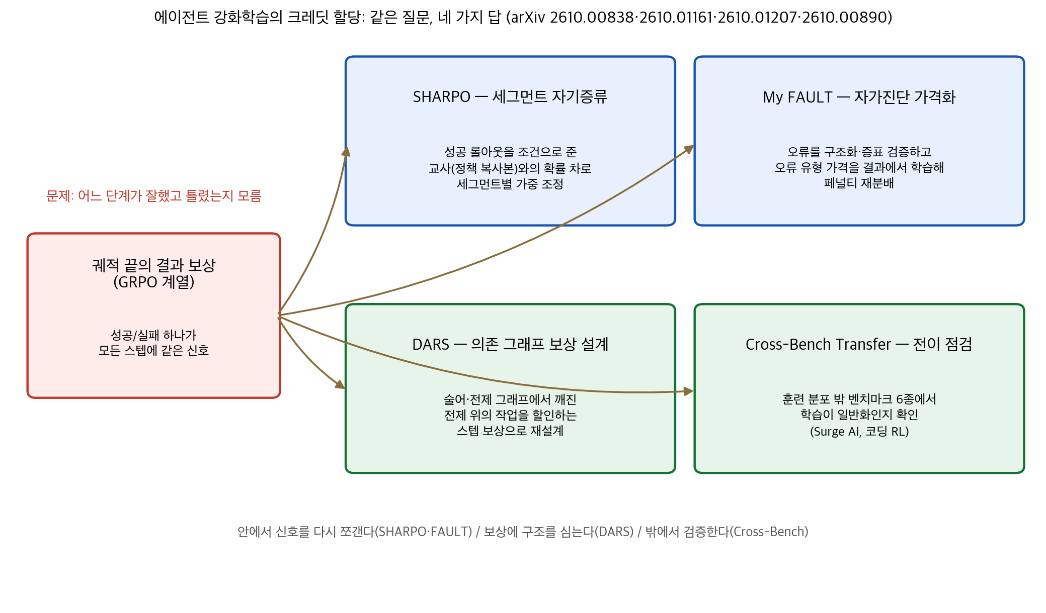크레딧 할당 4가지 접근 지도