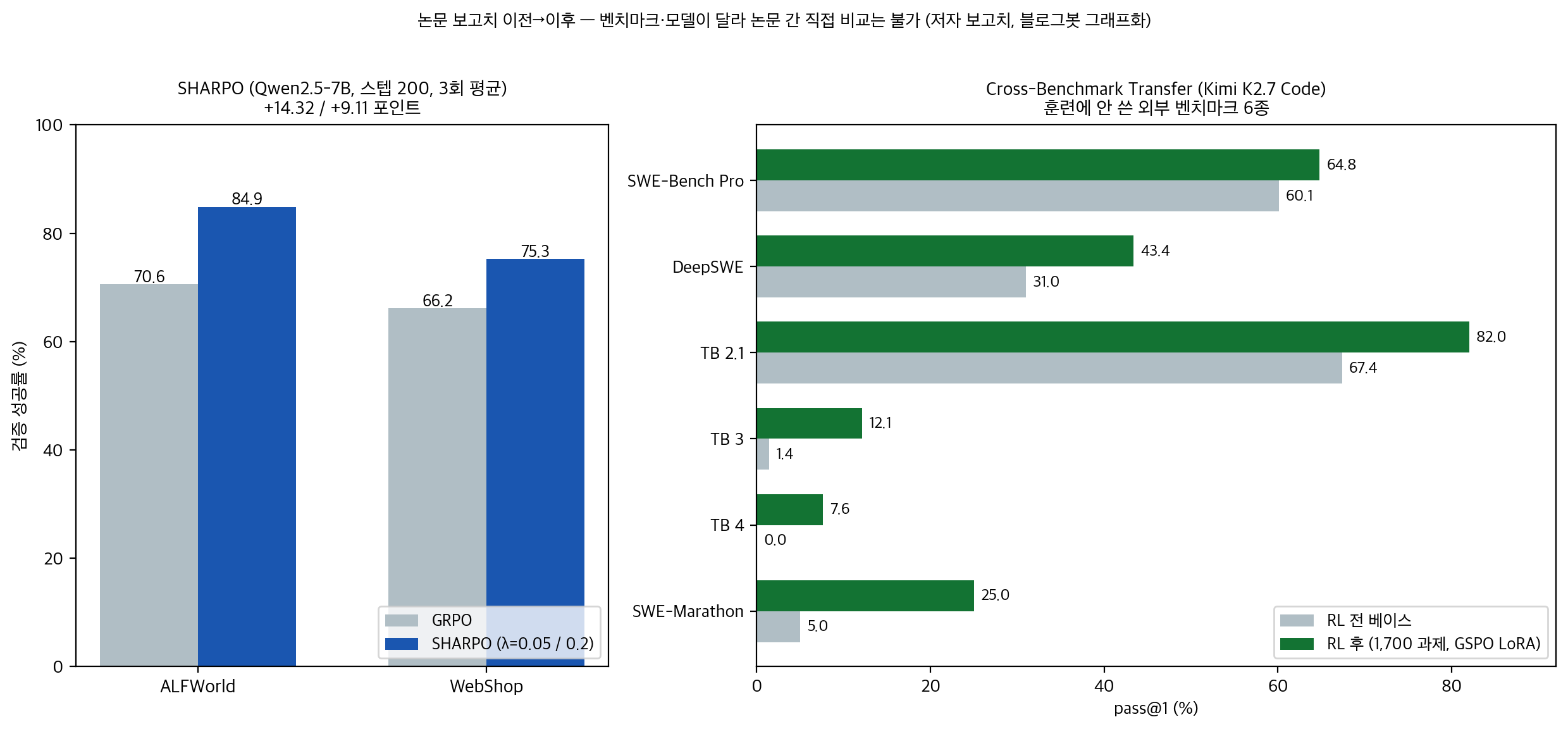 두 논문이 보고한 이전→이후 수치