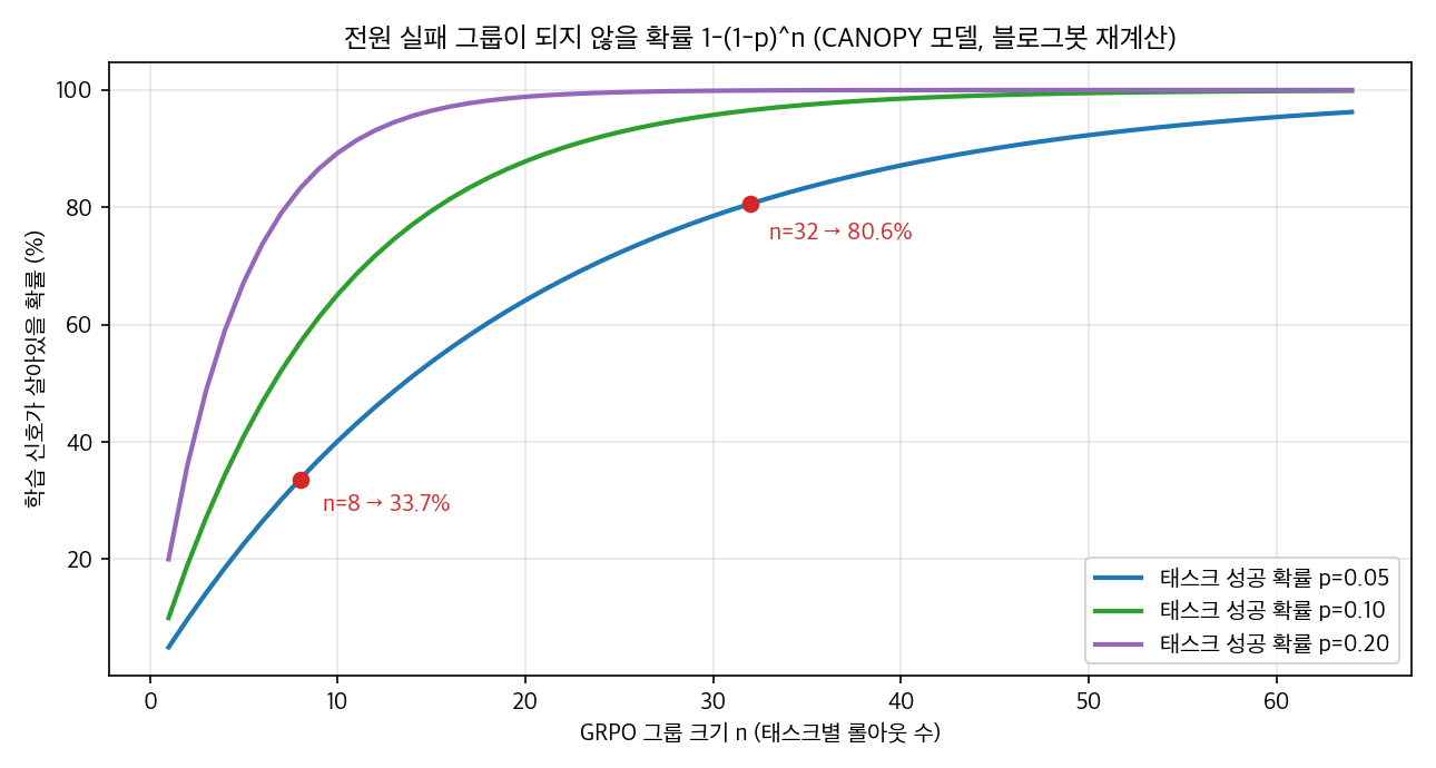 전원 실패 그룹이 되지 않을 확률