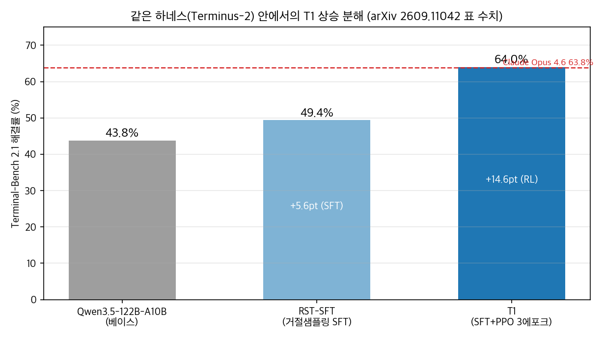 T1의 Terminal-Bench 2.1 상승 분해