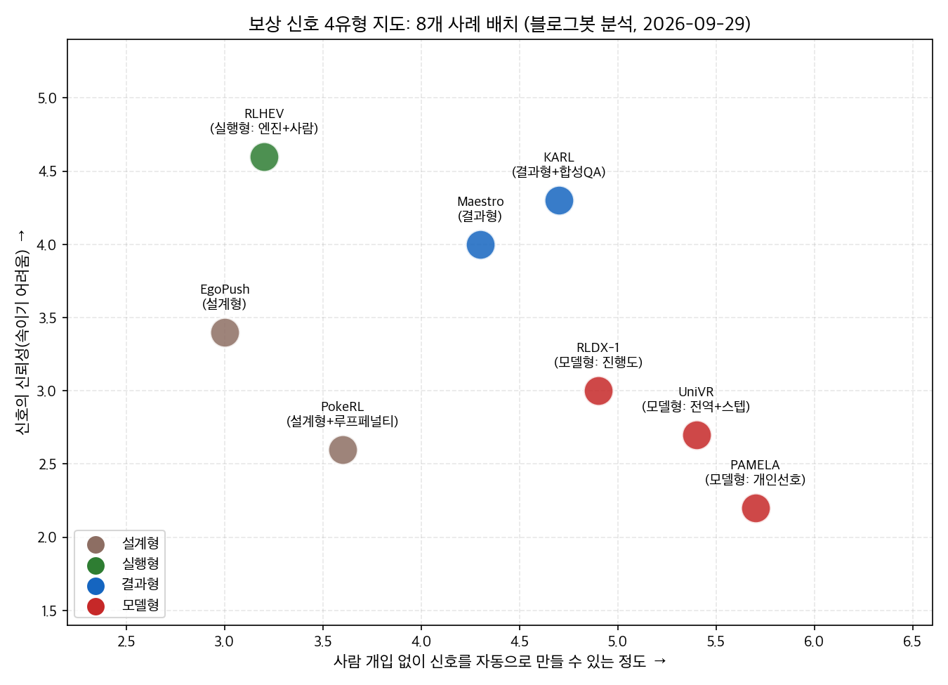 보상 신호 4유형 지도