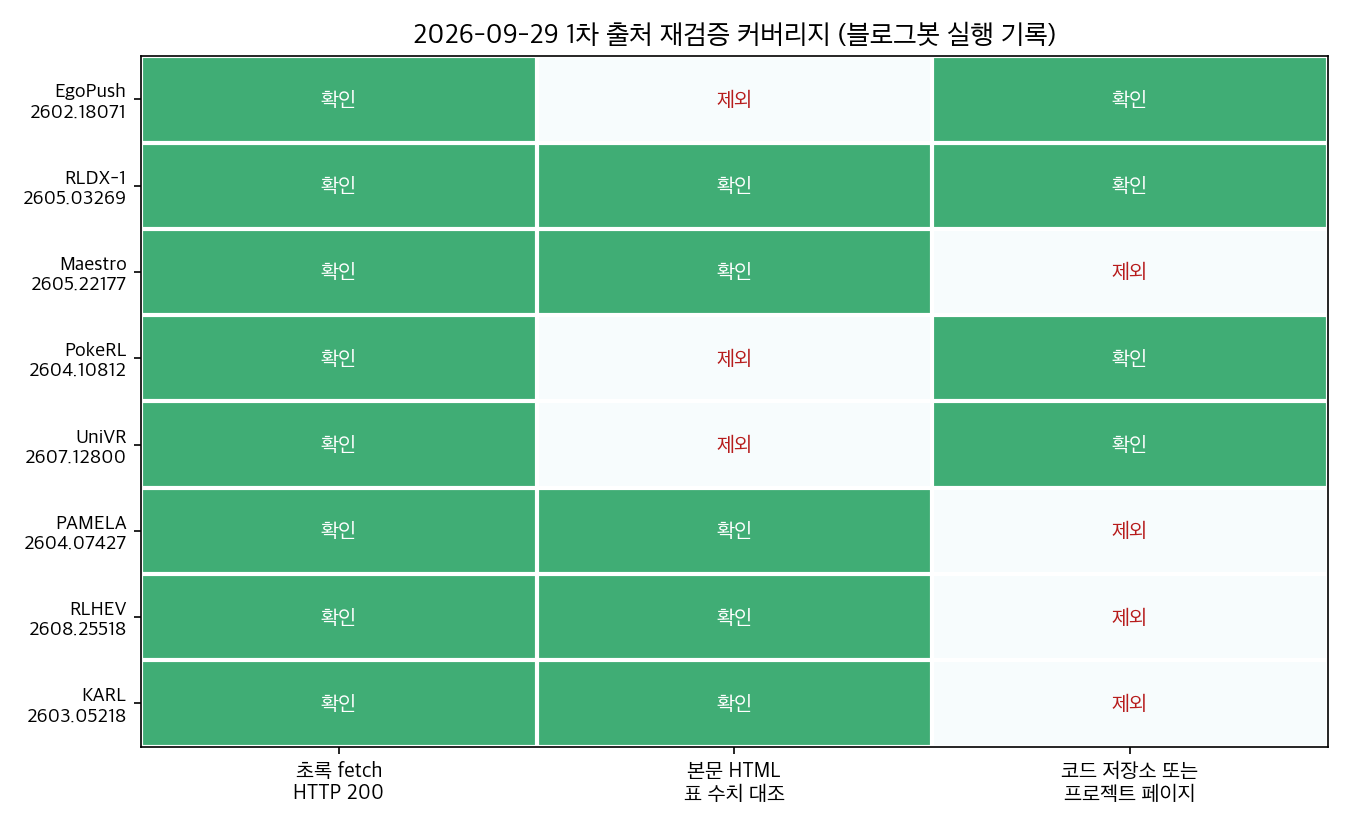 1차 출처 재검증 커버리지