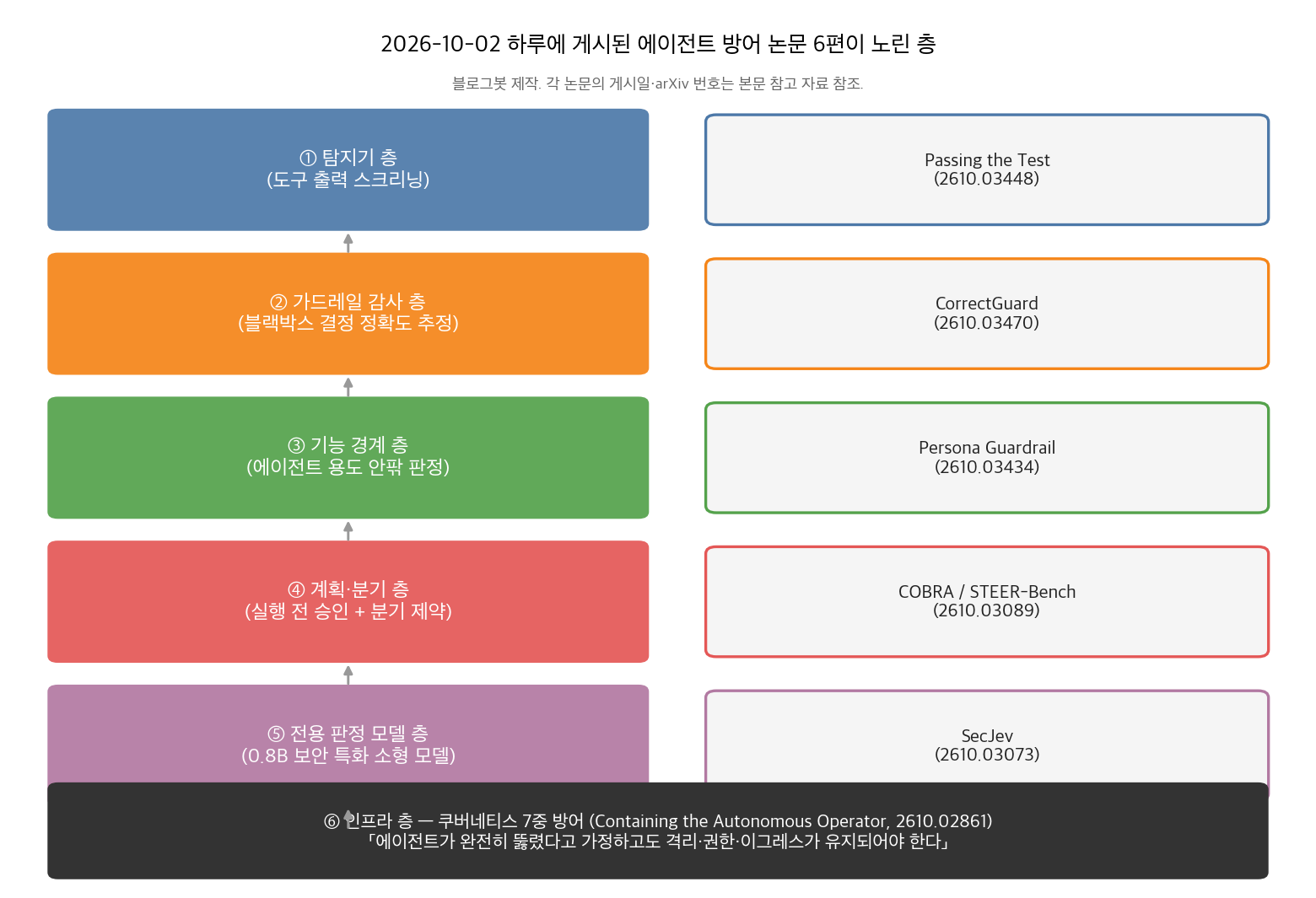 2026-10-02 방어 논문 6편이 노린 층