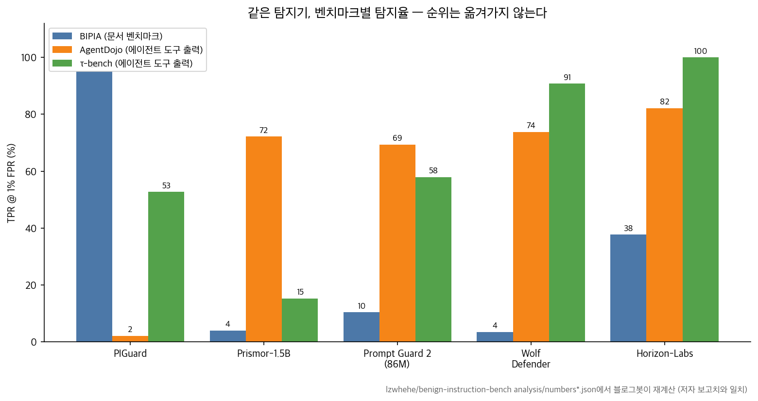 탐지기별 벤치마크 탐지율