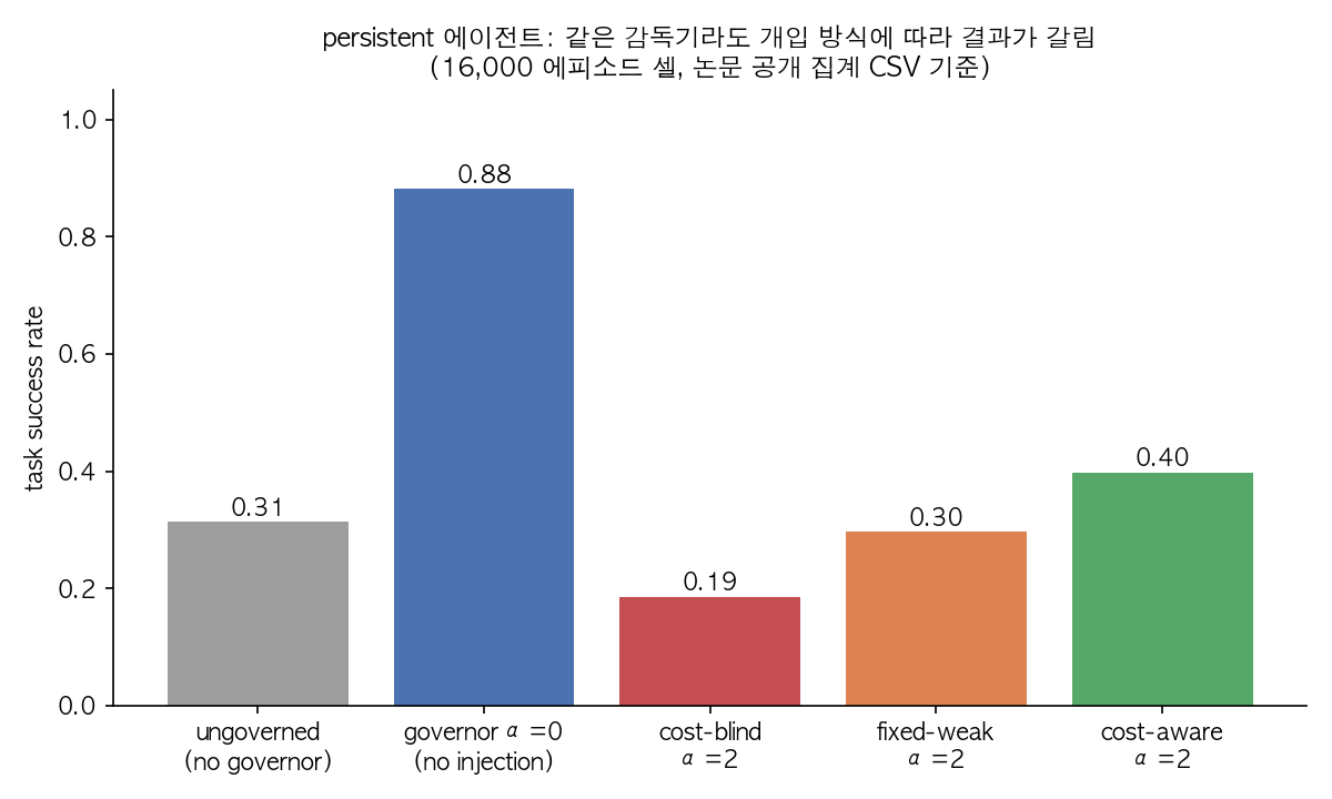 persistent 에이전트가 감독 방식에 따라 받은 성공률