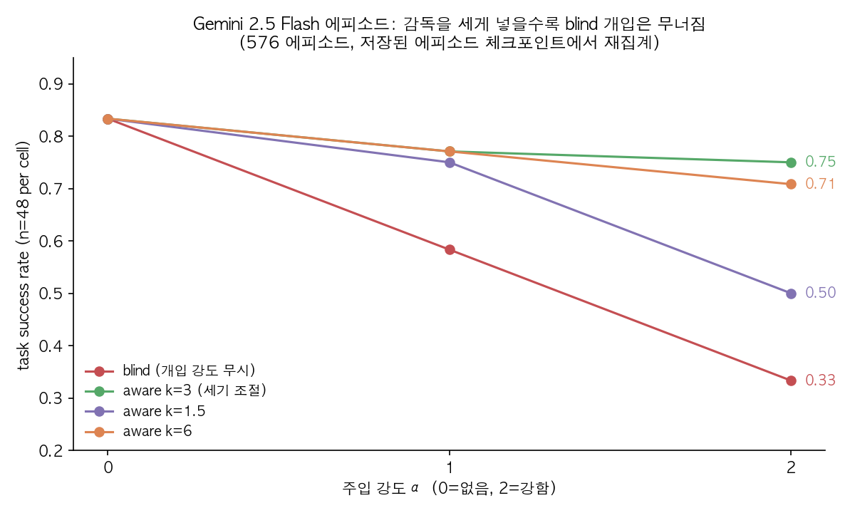 Gemini 에피소드에서 주입 강도에 따른 성공률