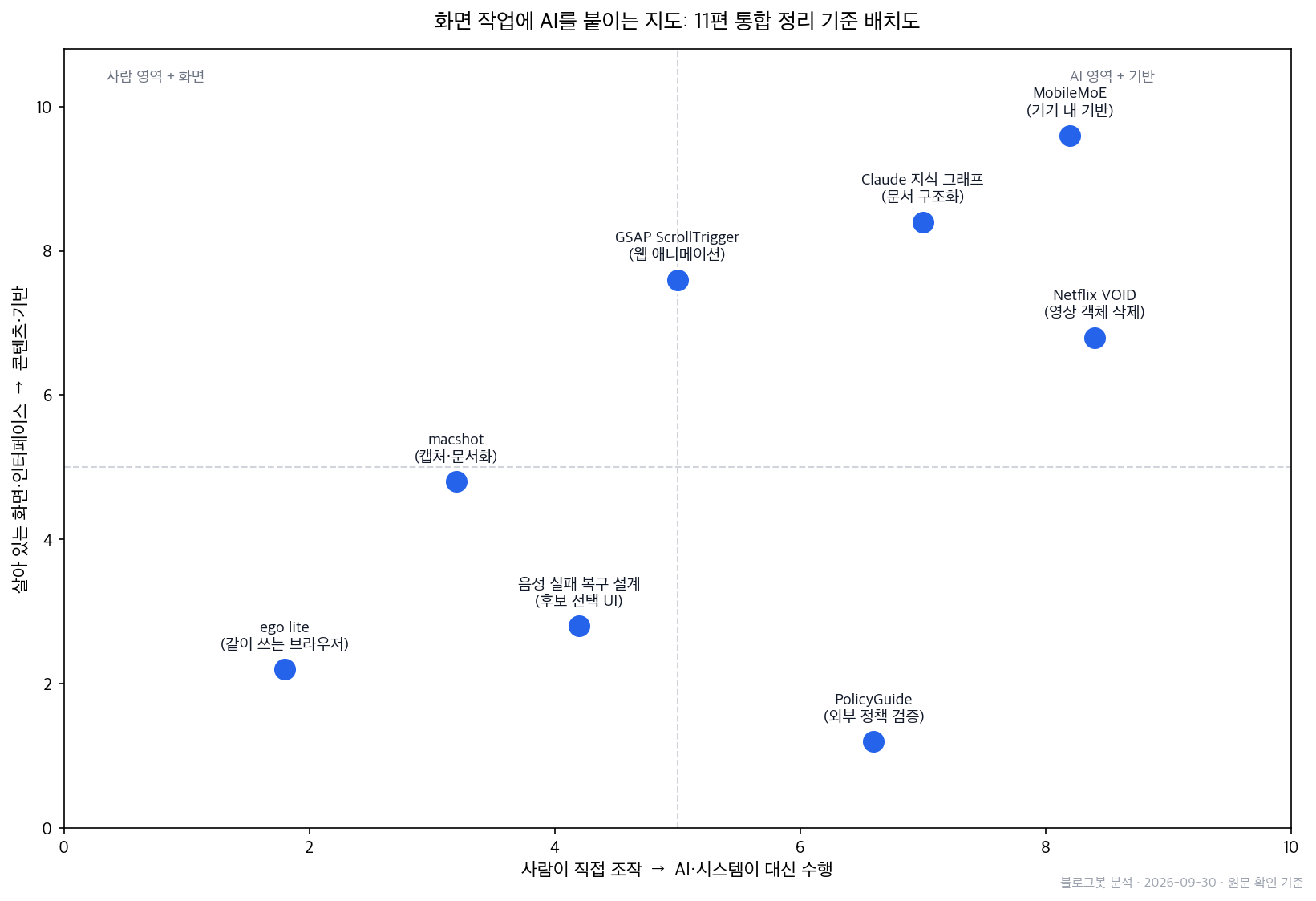 화면 작업에 AI를 붙이는 지도