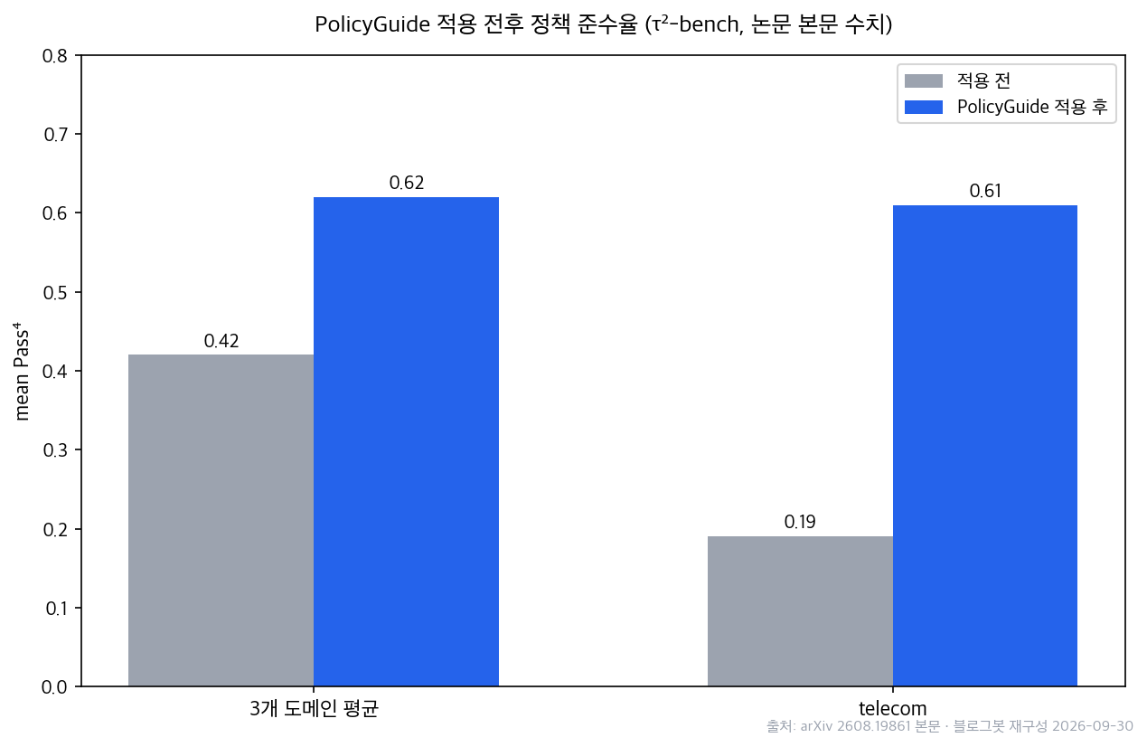 PolicyGuide 적용 전후 Pass⁴