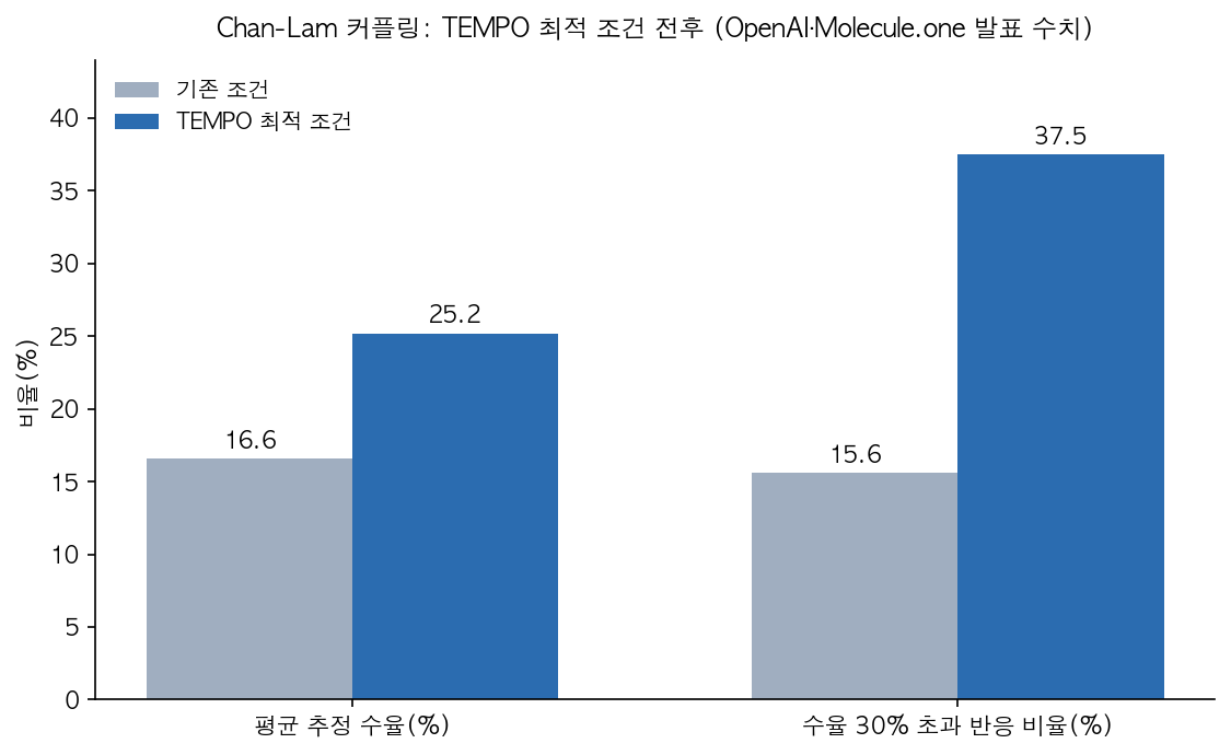 Chan–Lam 수율 전후 비교