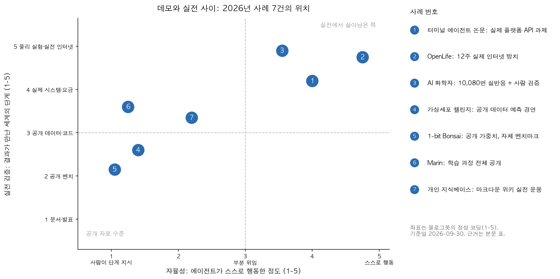 데모와 실전 사이: 사례 7건의 위치