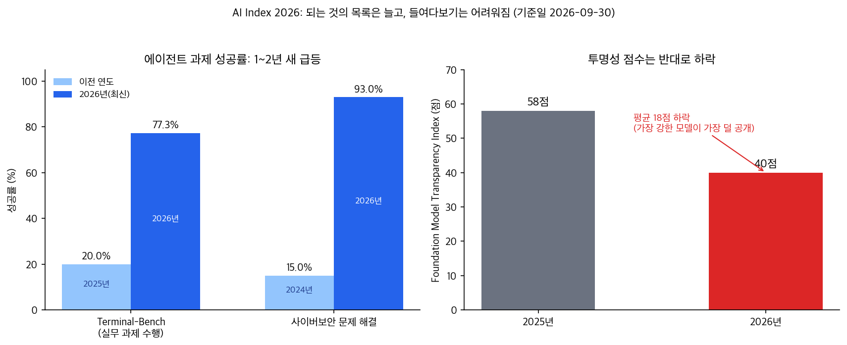 AI Index 2026 에이전트 성공률과 투명성 차트