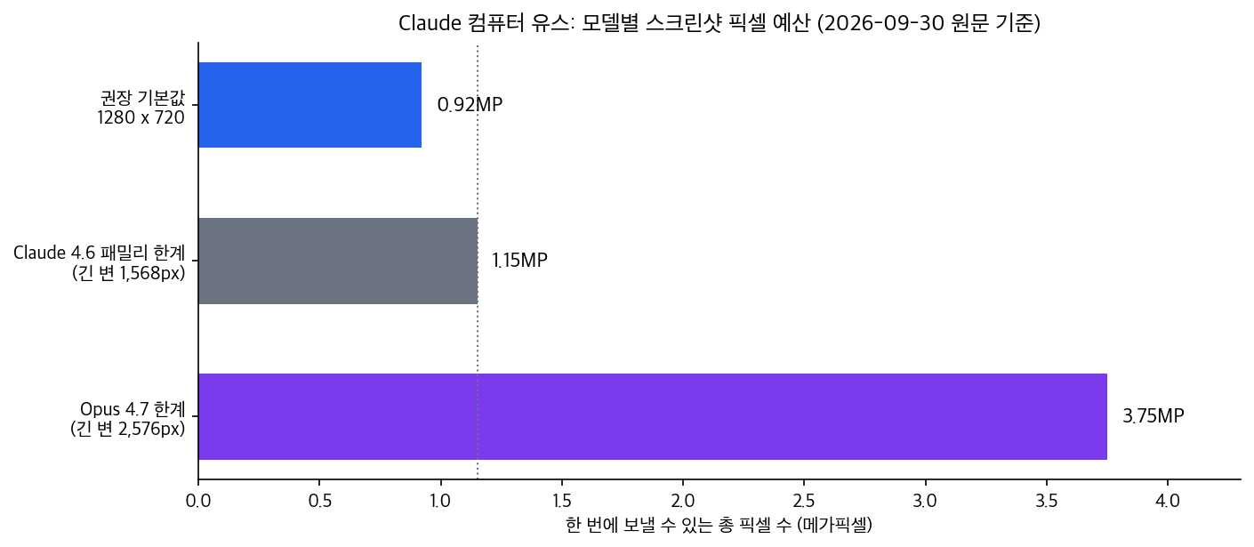 Claude 컴퓨터 유스 픽셀 예산 차트