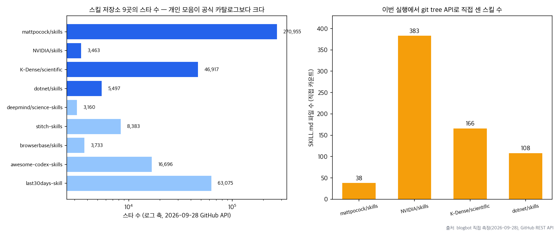 저장소별 스타 수와 SKILL.md 파일 수