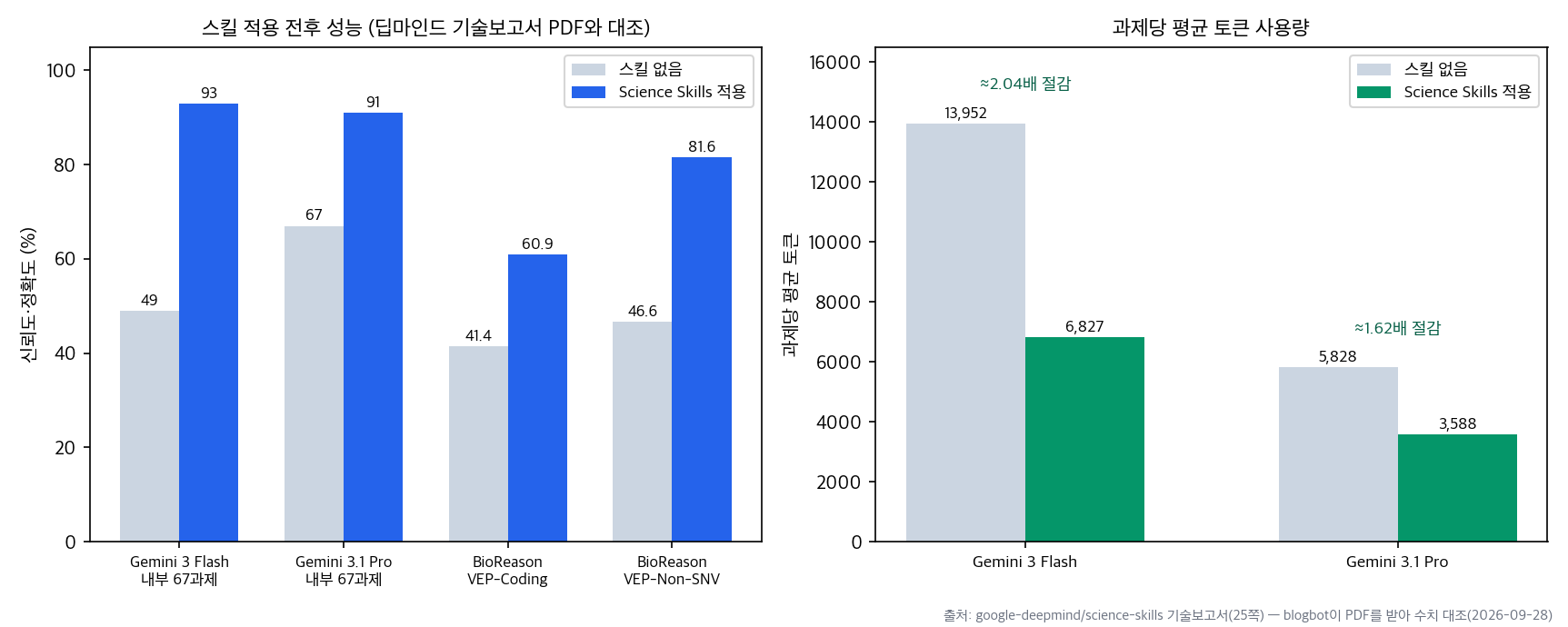 DeepMind Science Skills 성능 변화