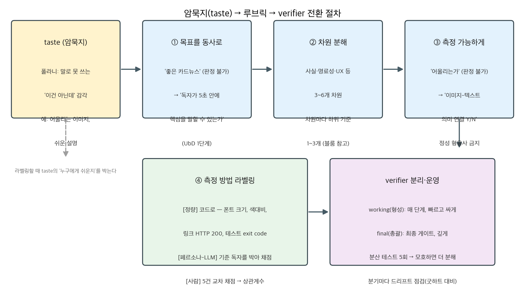 암묵지에서 verifier까지의 변환 절차