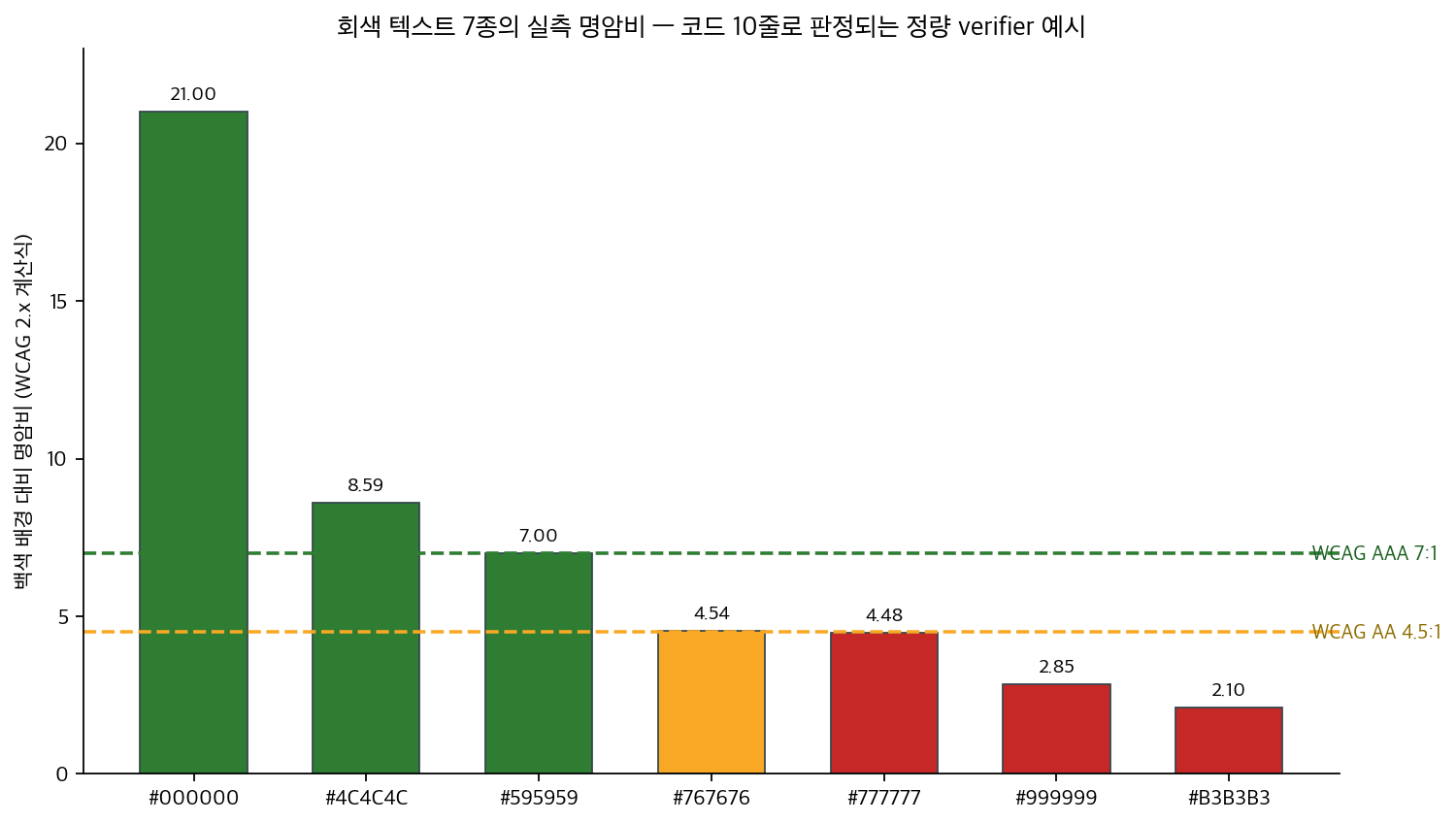 회색 텍스트 7종의 실측 명암비