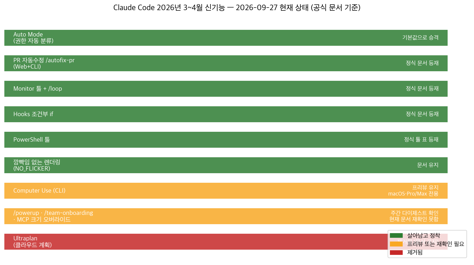 Claude Code 2026년 3~4월 신기능의 9월 27일 현재 상태