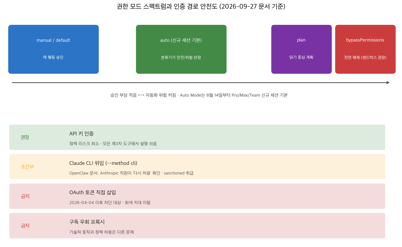 권한 모드 스펙트럼과 인증 경로 안전도