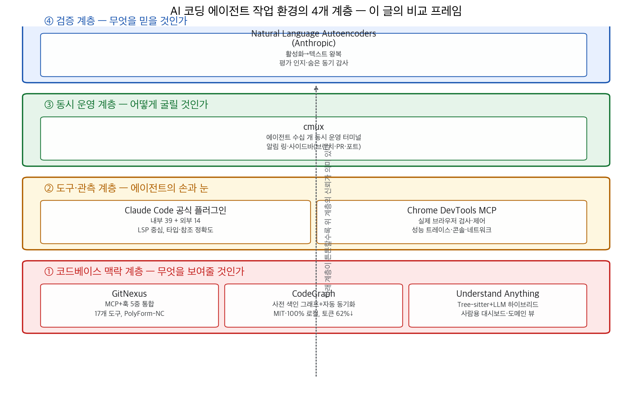 AI 코딩 에이전트 작업 환경의 4개 계층