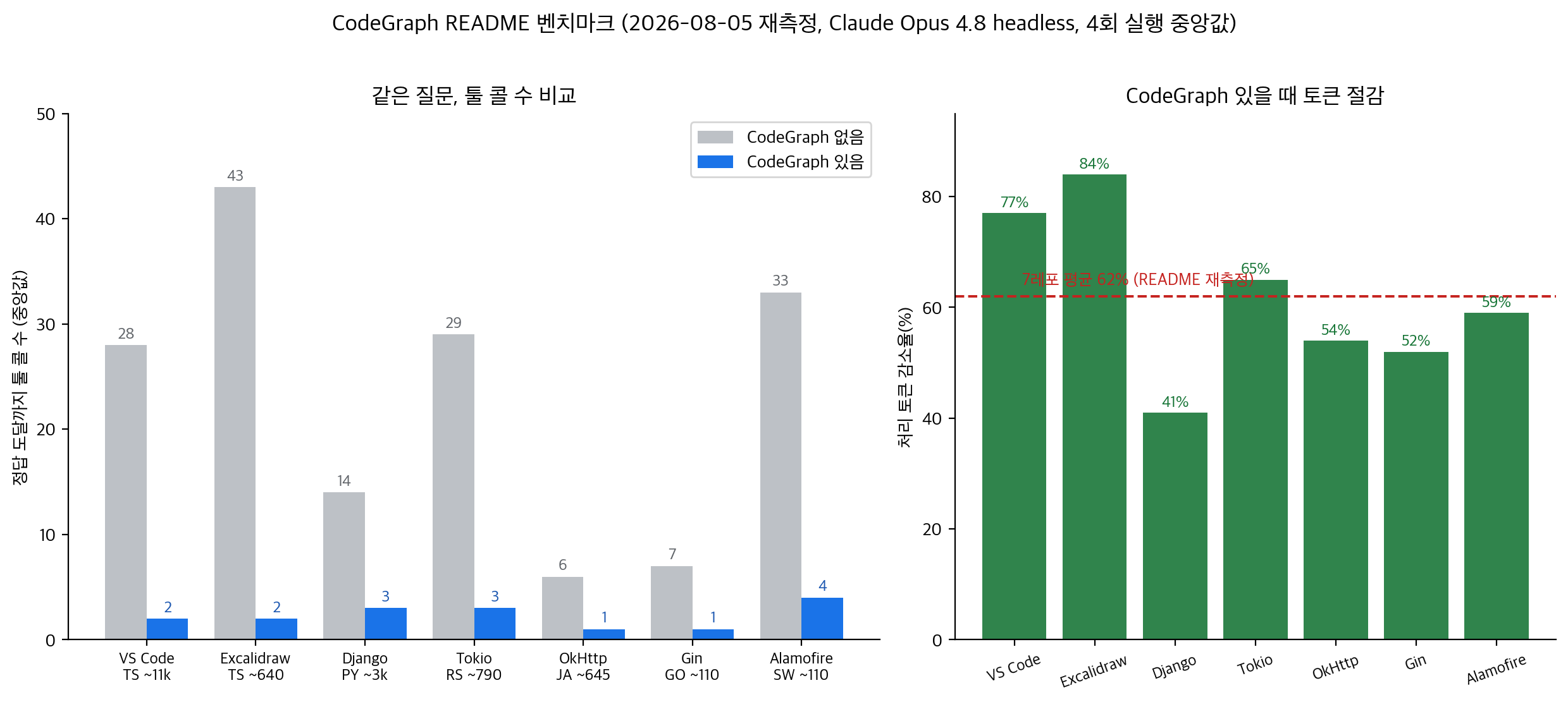 CodeGraph README 벤치마크(2026-08-05 재측정)를 도식화한 차트