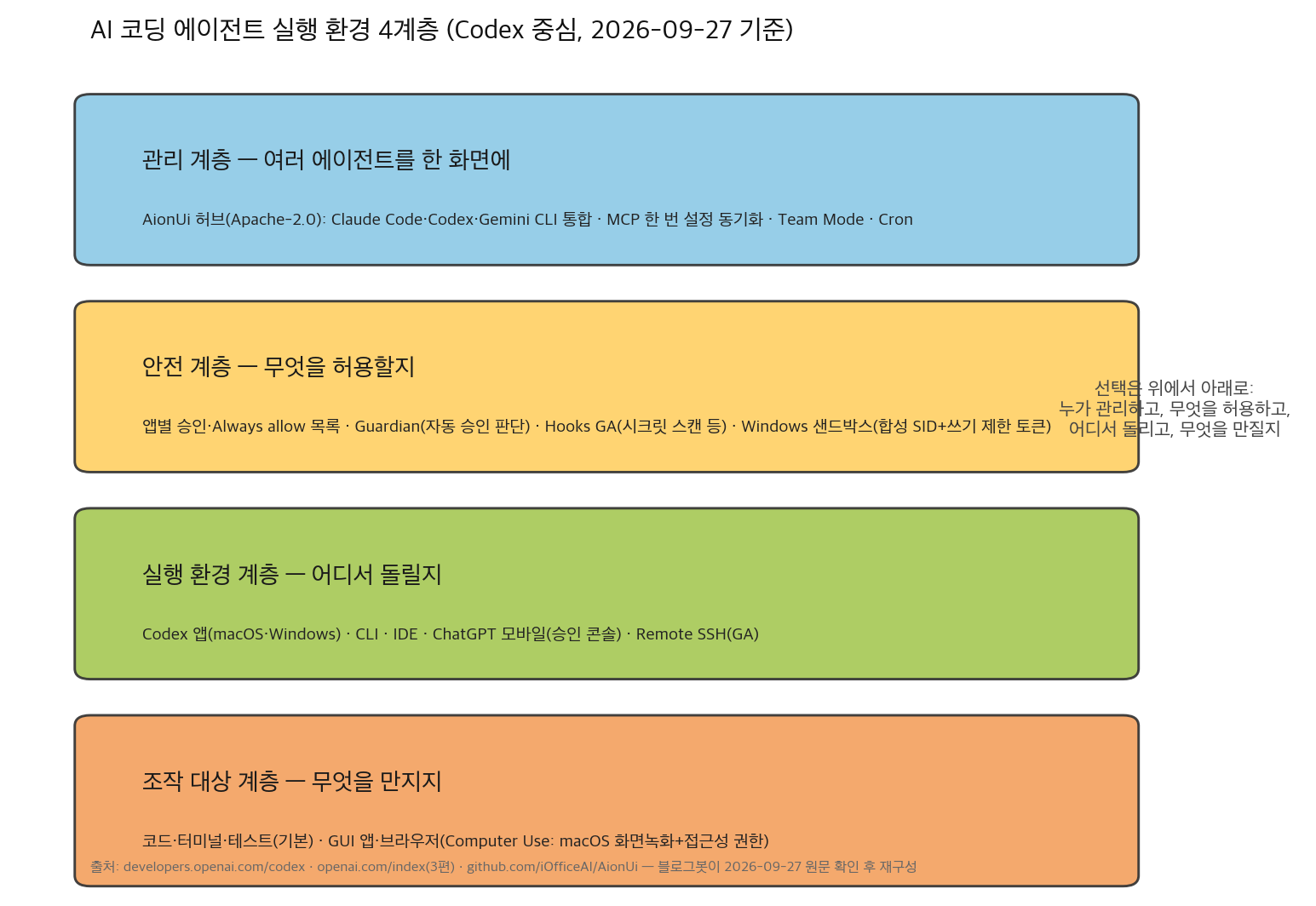 AI 코딩 에이전트 실행 환경 4계층