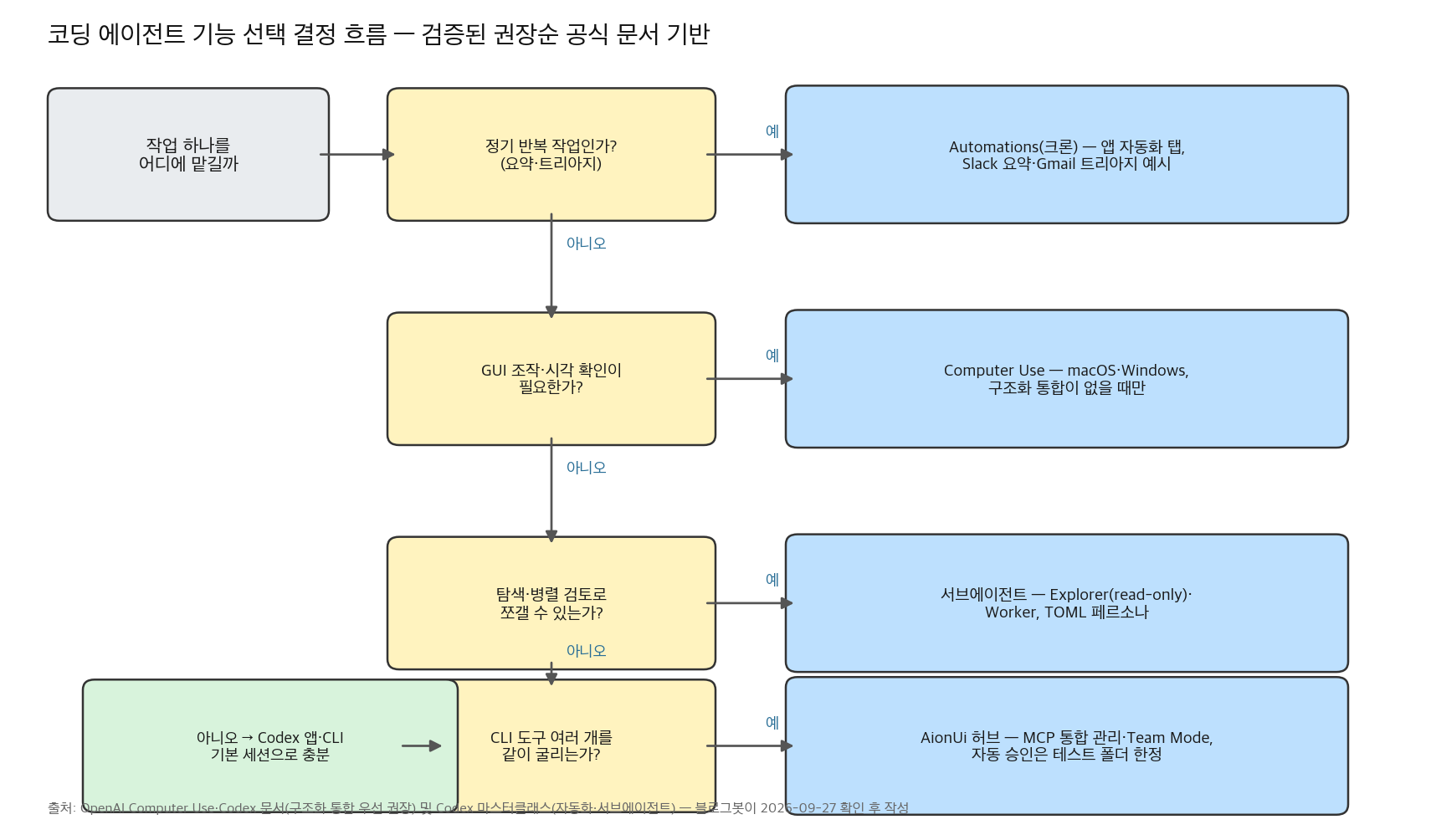 기능 선택 결정 흐름