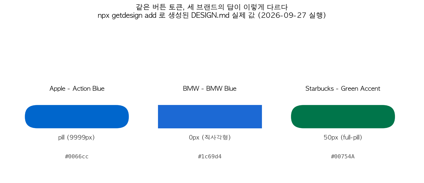 세 브랜드의 버튼 토큰 차이