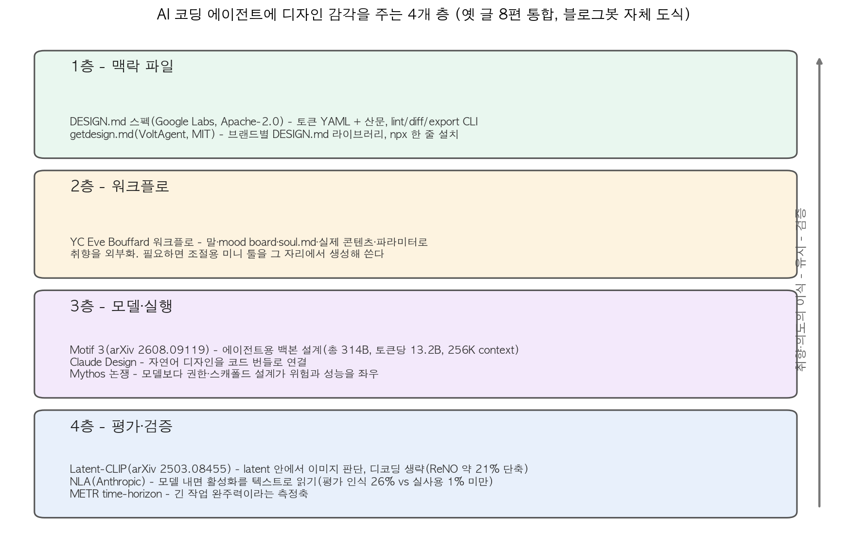 코딩 에이전트에 디자인 감각을 주는 4개 층