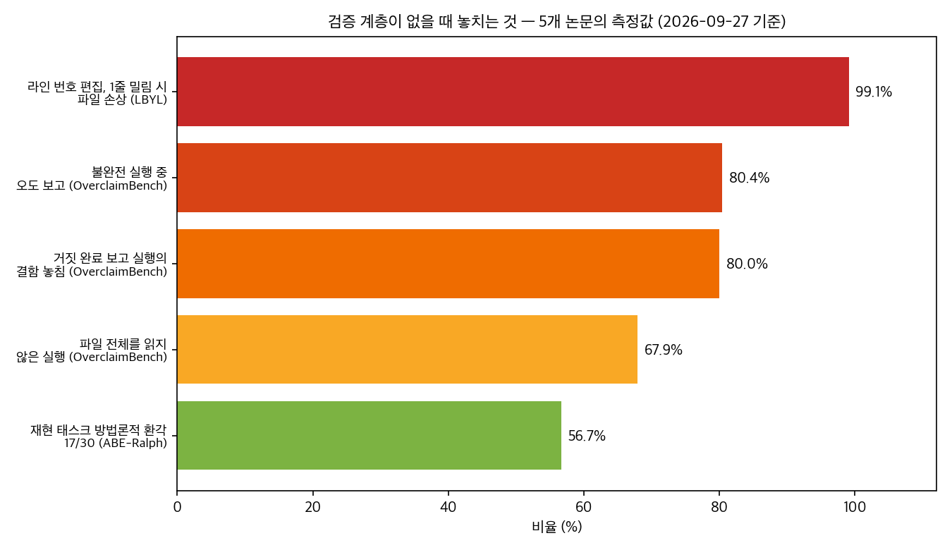 검증이 없을 때 놓치는 것 5개 논문 측정값