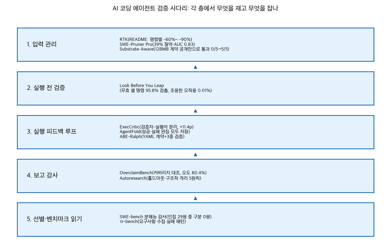 검증 사다리 5계층과 각 층의 논문·측정값