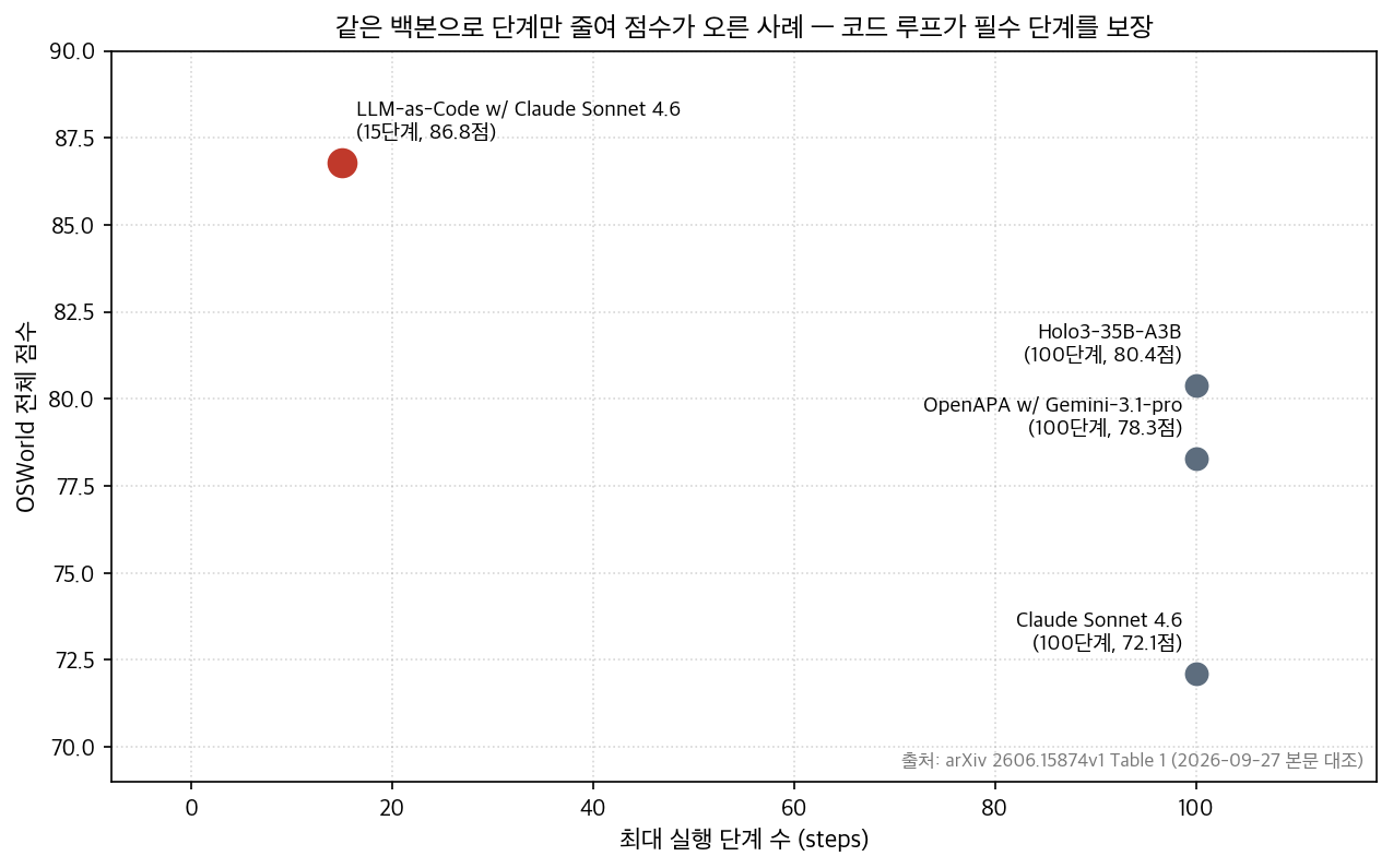 같은 백본에서 단계만 줄여 점수가 오른 사례